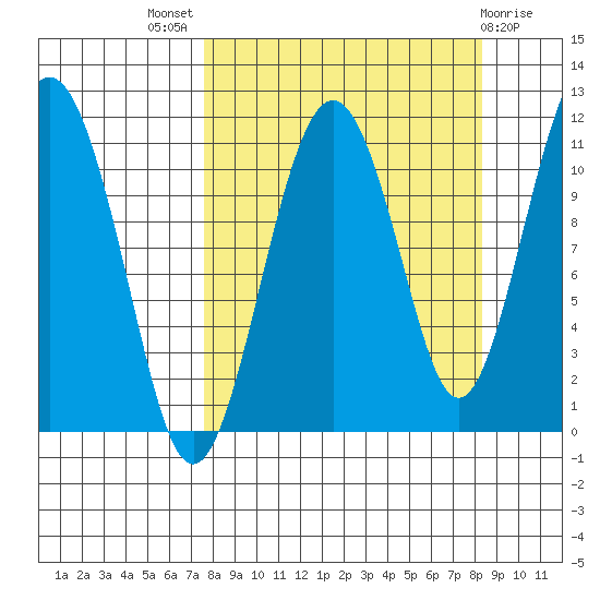 Picnic Harbor tide chart for Monday, September 16, 2024