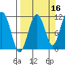 Picnic Harbor tide chart for Monday, September 16, 2024