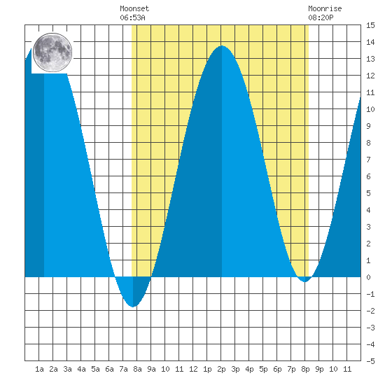Picnic Harbor tide chart for Tuesday, September 17, 2024