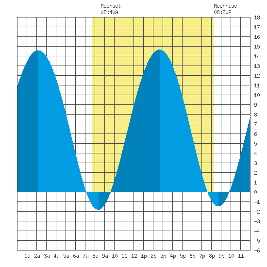 Picnic Harbor tide chart for Wednesday, September 18, 2024