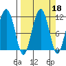 Picnic Harbor tide chart for Wednesday, September 18, 2024