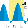 Picnic Harbor tide chart for Thursday, September 19, 2024