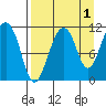Picnic Harbor tide chart for Sunday, September 1, 2024