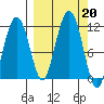 Picnic Harbor tide chart for Friday, September 20, 2024