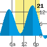 Picnic Harbor tide chart for Saturday, September 21, 2024