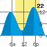 Picnic Harbor tide chart for Sunday, September 22, 2024