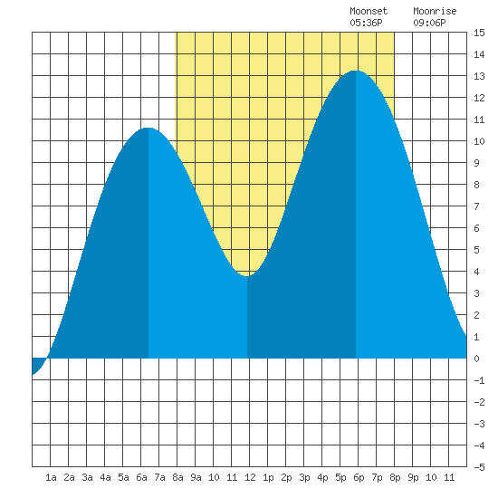 Picnic Harbor tide chart for Monday, September 23, 2024