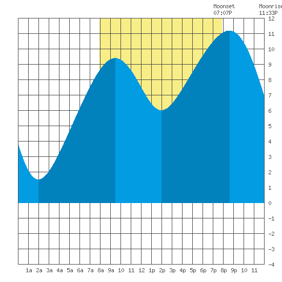 Picnic Harbor tide chart for Wednesday, September 25, 2024