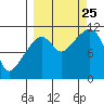 Picnic Harbor tide chart for Wednesday, September 25, 2024