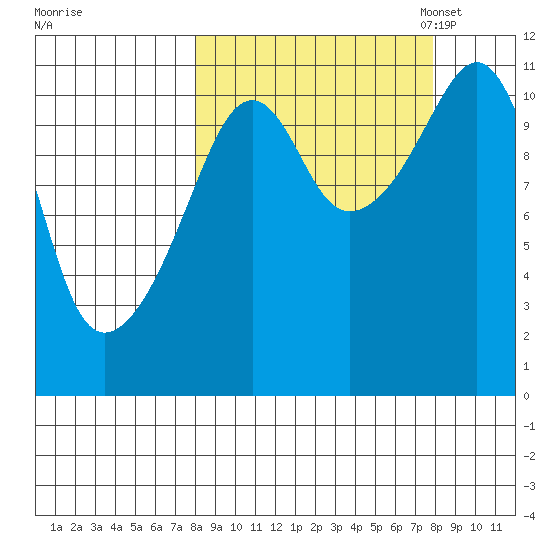 Picnic Harbor tide chart for Thursday, September 26, 2024