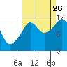 Picnic Harbor tide chart for Thursday, September 26, 2024