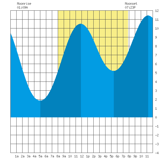 Picnic Harbor tide chart for Friday, September 27, 2024