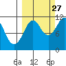 Picnic Harbor tide chart for Friday, September 27, 2024