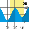 Picnic Harbor tide chart for Saturday, September 28, 2024