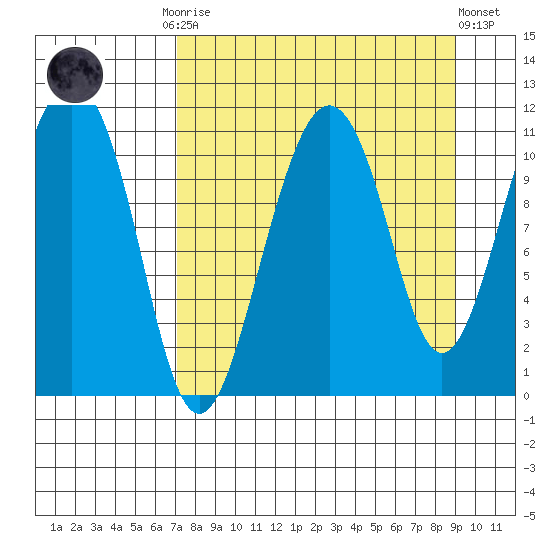 Picnic Harbor tide chart for Monday, September 2, 2024