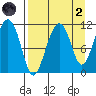 Picnic Harbor tide chart for Monday, September 2, 2024