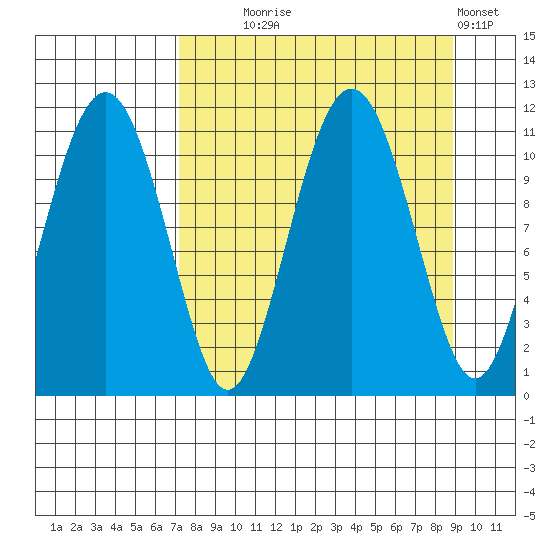 Picnic Harbor tide chart for Thursday, September 5, 2024
