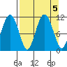 Picnic Harbor tide chart for Thursday, September 5, 2024