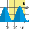 Picnic Harbor tide chart for Friday, September 6, 2024