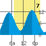 Picnic Harbor tide chart for Saturday, September 7, 2024