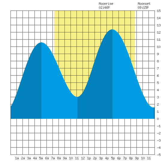 Picnic Harbor tide chart for Sunday, September 8, 2024
