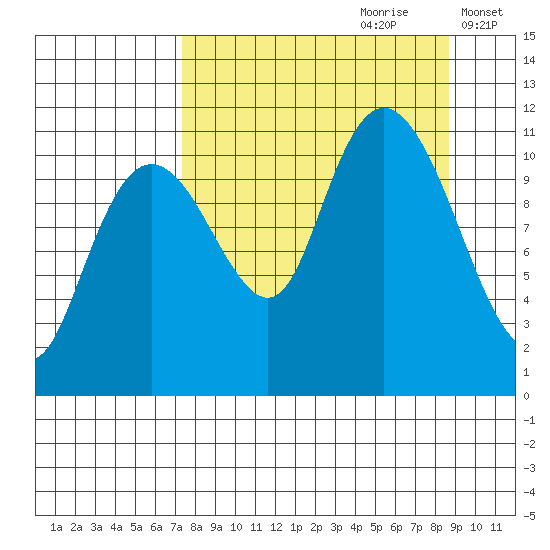 Picnic Harbor tide chart for Monday, September 9, 2024