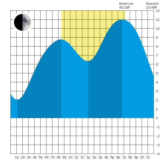 Picnic Harbor tide chart for Thursday, October 10, 2024