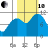 Picnic Harbor tide chart for Thursday, October 10, 2024