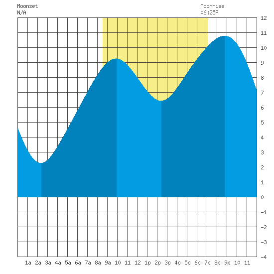Picnic Harbor tide chart for Friday, October 11, 2024