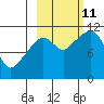 Picnic Harbor tide chart for Friday, October 11, 2024