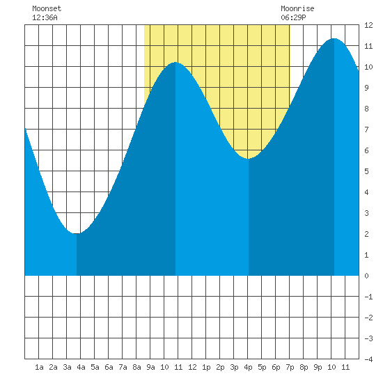Picnic Harbor tide chart for Saturday, October 12, 2024