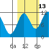 Picnic Harbor tide chart for Sunday, October 13, 2024