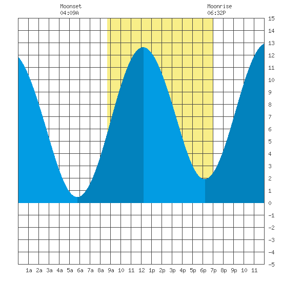 Picnic Harbor tide chart for Monday, October 14, 2024