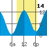 Picnic Harbor tide chart for Monday, October 14, 2024