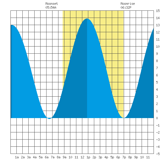 Picnic Harbor tide chart for Tuesday, October 15, 2024