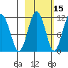 Picnic Harbor tide chart for Tuesday, October 15, 2024