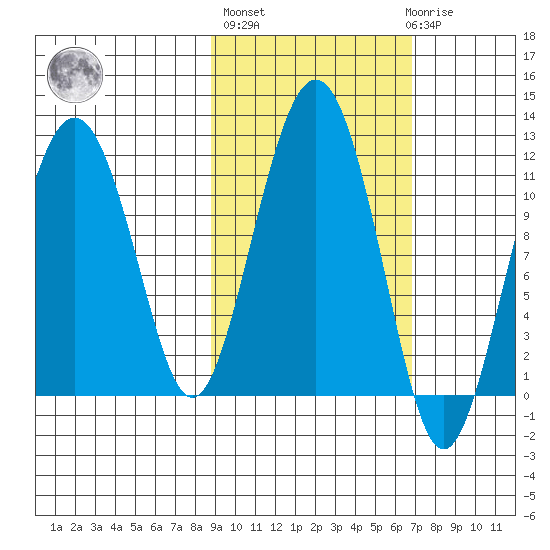 Picnic Harbor tide chart for Thursday, October 17, 2024