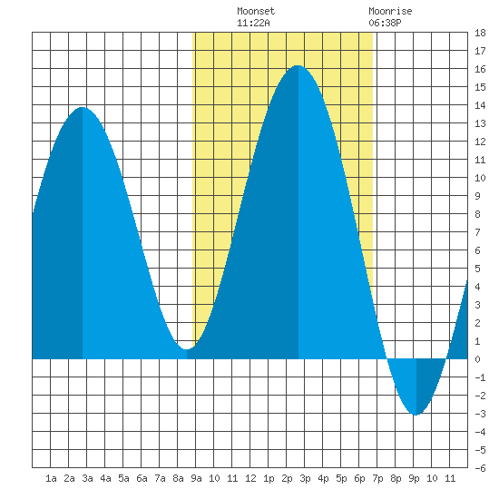 Picnic Harbor tide chart for Friday, October 18, 2024