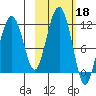 Picnic Harbor tide chart for Friday, October 18, 2024