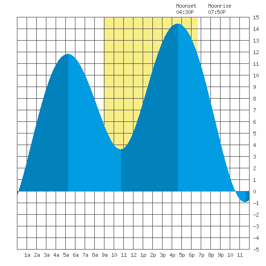 Picnic Harbor tide chart for Monday, October 21, 2024