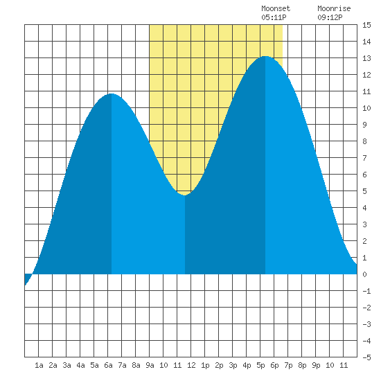Picnic Harbor tide chart for Tuesday, October 22, 2024