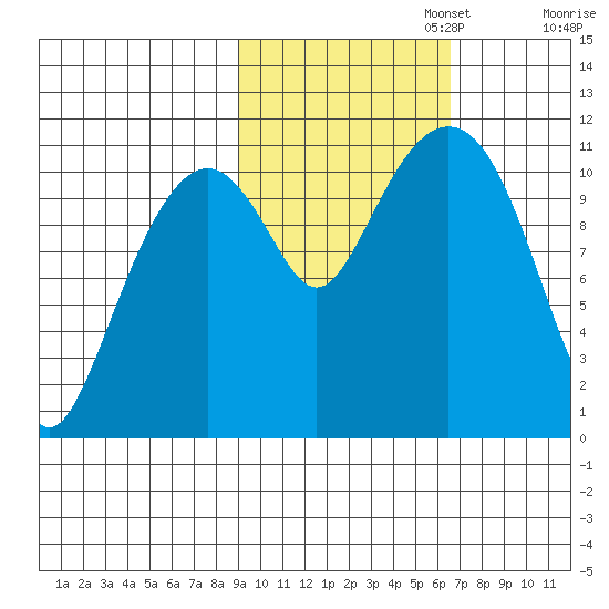 Picnic Harbor tide chart for Wednesday, October 23, 2024