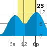 Picnic Harbor tide chart for Wednesday, October 23, 2024