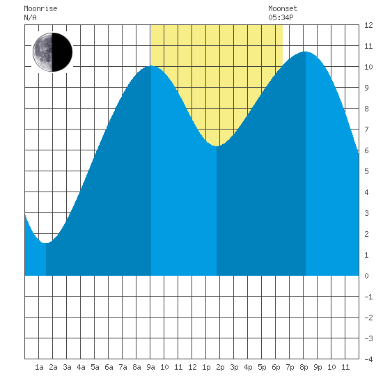 Picnic Harbor tide chart for Thursday, October 24, 2024