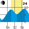 Picnic Harbor tide chart for Thursday, October 24, 2024