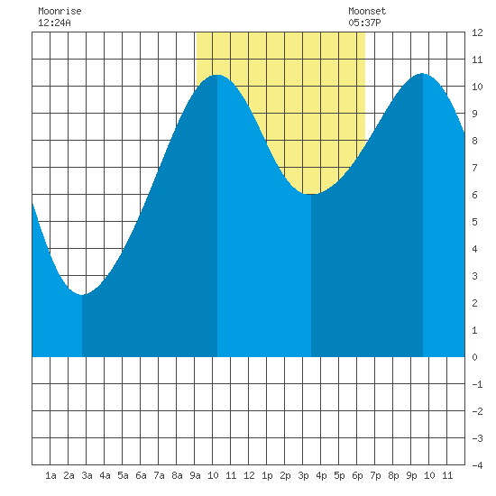 Picnic Harbor tide chart for Friday, October 25, 2024