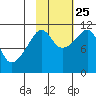 Picnic Harbor tide chart for Friday, October 25, 2024