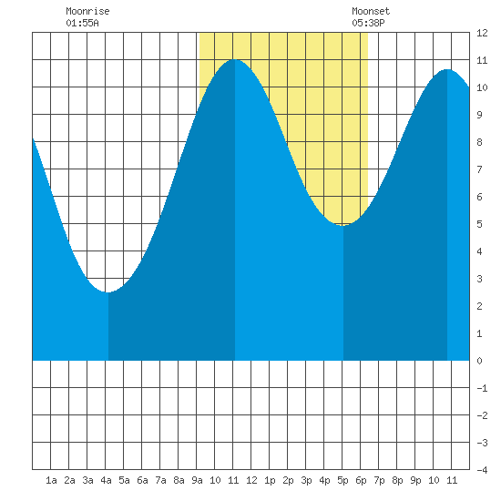 Picnic Harbor tide chart for Saturday, October 26, 2024