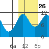 Picnic Harbor tide chart for Saturday, October 26, 2024