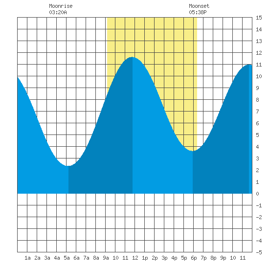 Picnic Harbor tide chart for Sunday, October 27, 2024